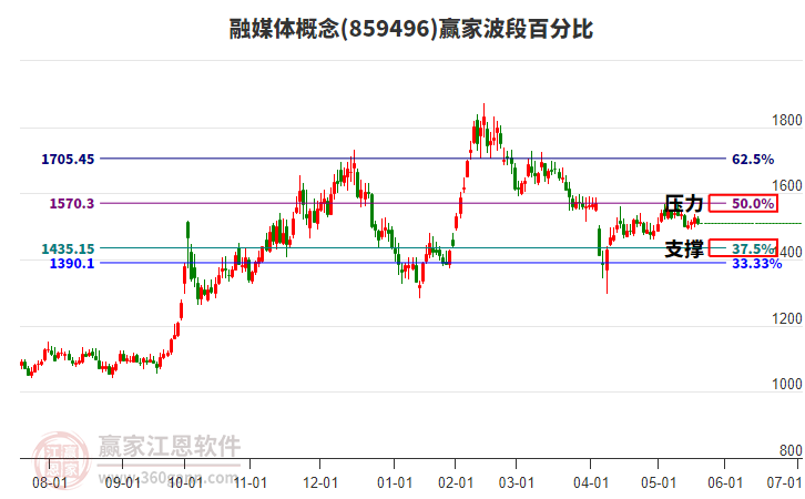 融媒體概念贏家波段百分比工具 融媒體概念贏家波段百分比工具
