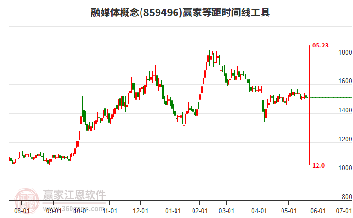 融媒體概念贏家等距時間周期線工具 融媒體概念贏家等距時間周期線工具