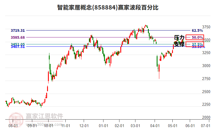 智能家居概念贏家波段百分比工具 智能家居概念贏家波段百分比工具