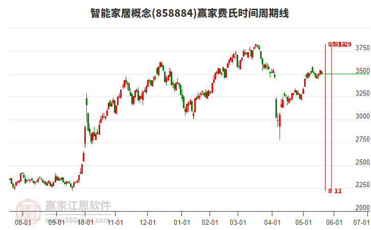 智能家居概念贏家費(fèi)氏時(shí)間周期線工具 智能家居概念贏家費(fèi)氏時(shí)間周期線工具