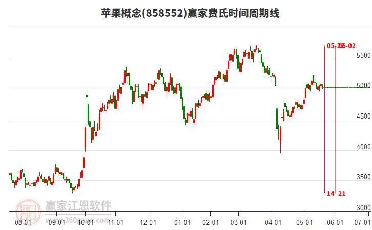 蘋果概念贏家費(fèi)氏時(shí)間周期線工具 蘋果概念贏家費(fèi)氏時(shí)間周期線工具