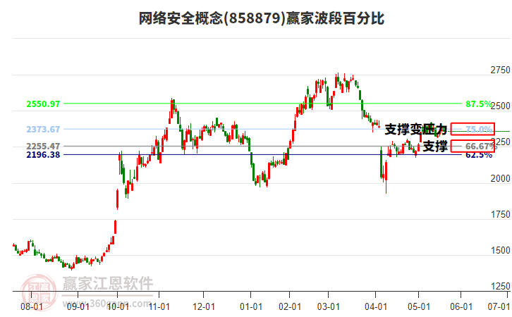 网络安全概念赢家波段百分比工具