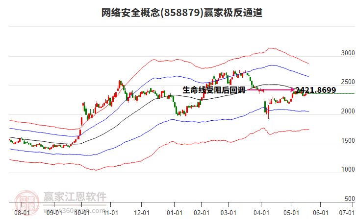 858879网络安全赢家极反通道工具