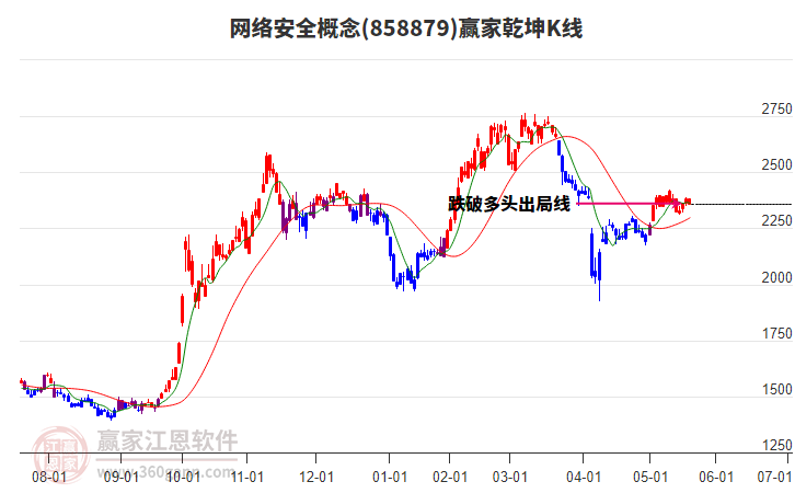 858879网络安全赢家乾坤K线工具