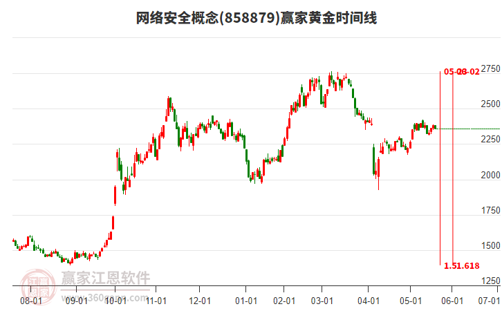 网络安全概念赢家黄金时间周期线工具