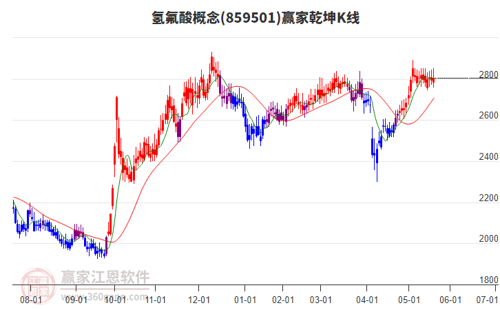 859501氫氟酸贏家乾坤K線工具
