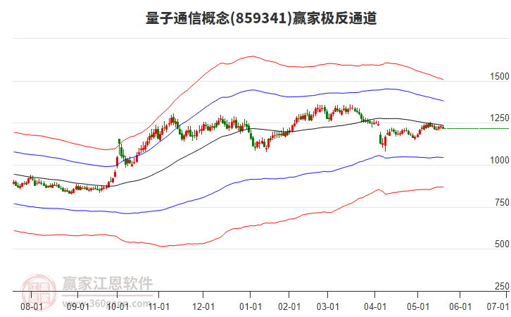 859341量子通信贏家極反通道工具