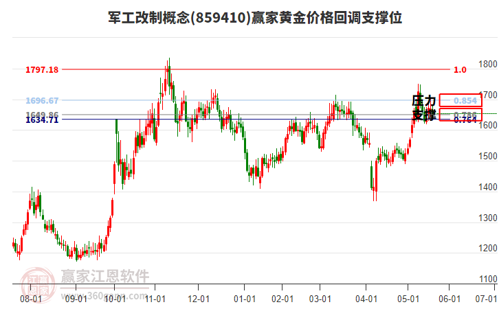 軍工改制概念板塊黃金價格回調支撐位工具