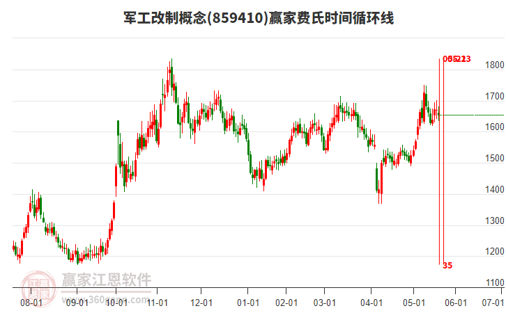 軍工改制概念板塊費氏時間循環(huán)線工具
