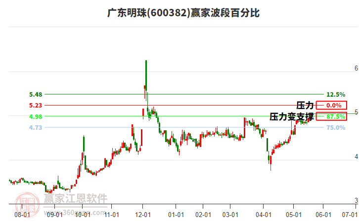600382廣東明珠贏家波段百分比工具 600382廣東明珠贏家波段百分比工具