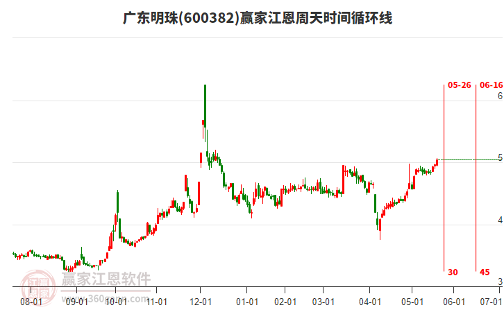 600382廣東明珠贏家江恩周天時間循環(huán)線工具 600382廣東明珠贏家江恩周天時間循環(huán)線工具