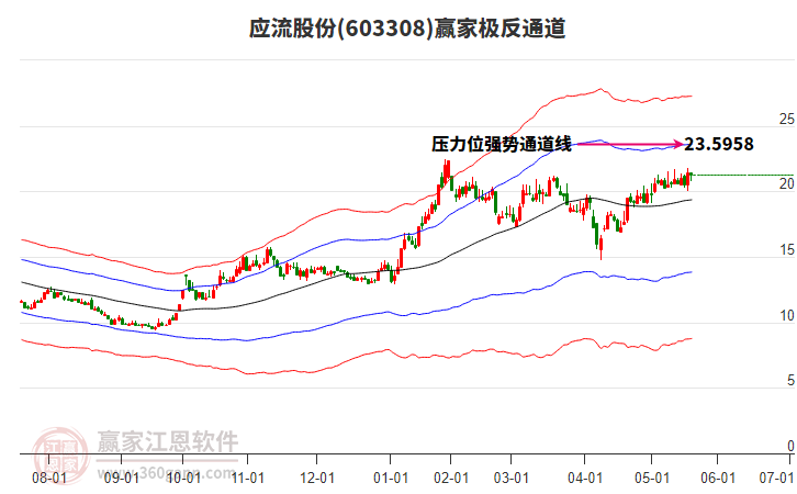 603308應(yīng)流股份贏家極反通道工具 603308應(yīng)流股份贏家極反通道工具