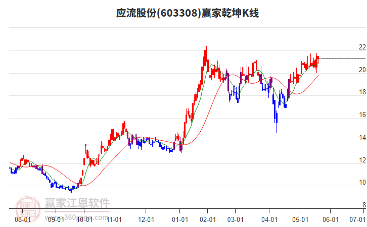 603308應(yīng)流股份贏家乾坤K線工具 603308應(yīng)流股份贏家乾坤K線工具