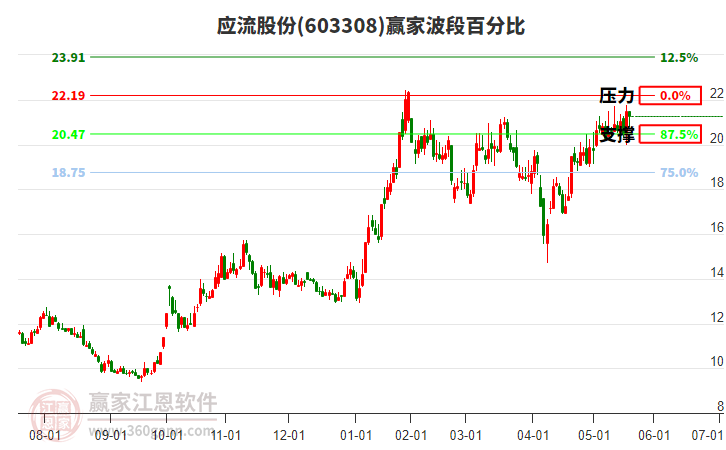 603308應(yīng)流股份贏家波段百分比工具 603308應(yīng)流股份贏家波段百分比工具