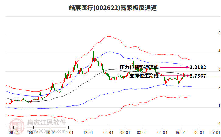 002622皓宸醫(yī)療贏家極反通道工具