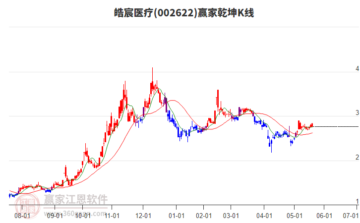 002622皓宸醫(yī)療贏家乾坤K線(xiàn)工具