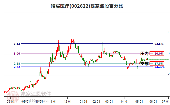 002622皓宸醫(yī)療贏家波段百分比工具