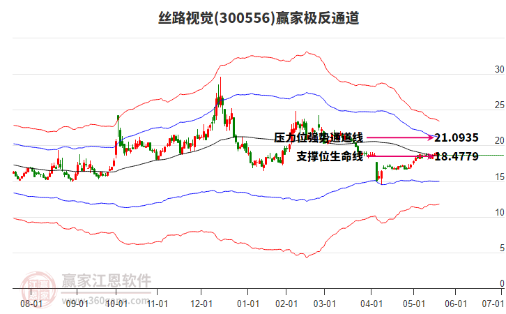 300556絲路視覺贏家極反通道工具