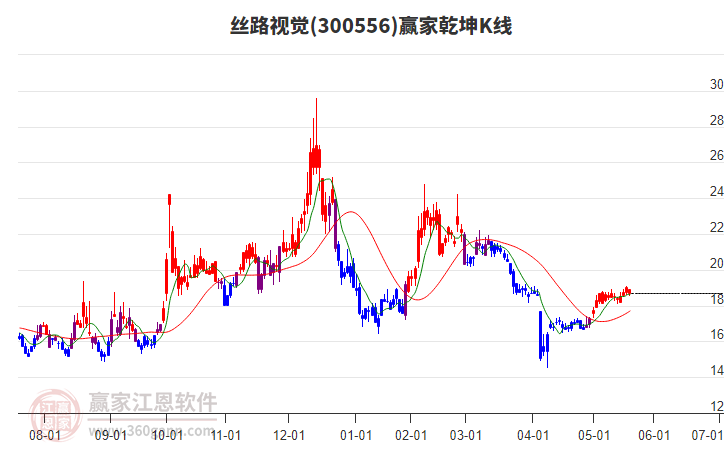 300556絲路視覺贏家乾坤K線工具