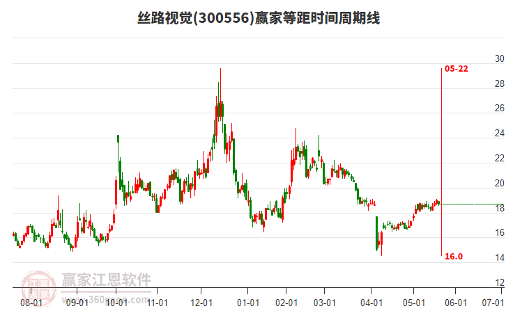 300556絲路視覺贏家等距時(shí)間周期線工具