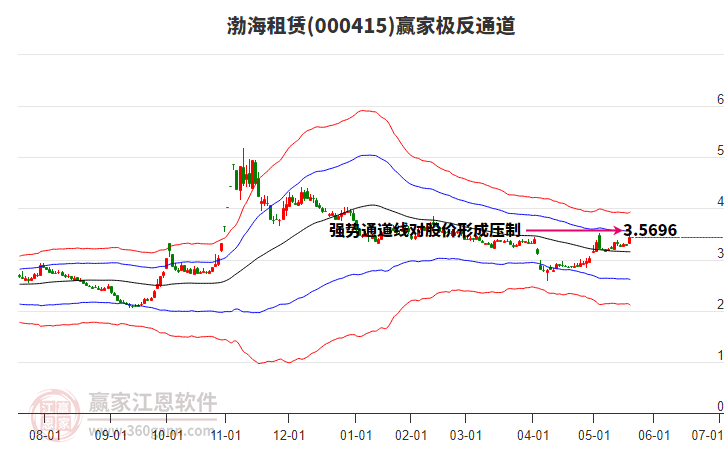 000415渤海租賃贏家極反通道工具