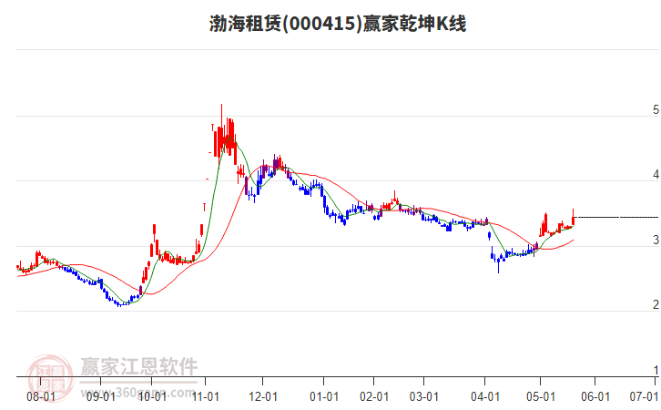 000415渤海租賃贏家乾坤K線工具