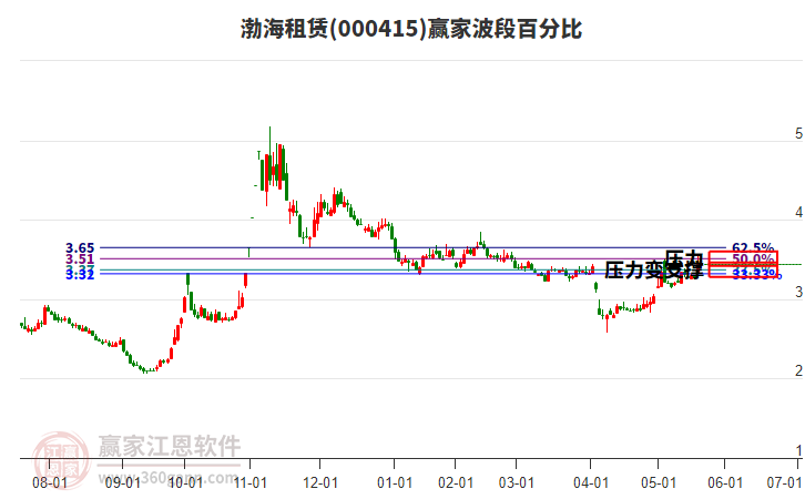 000415渤海租賃贏家波段百分比工具