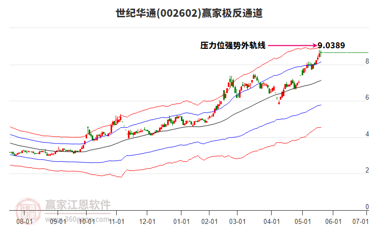 002602世紀(jì)華通贏家極反通道工具