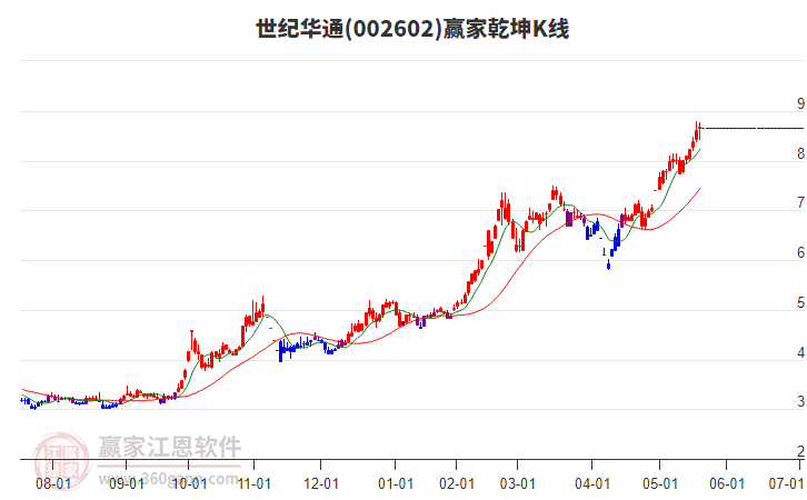 002602世紀(jì)華通贏家乾坤K線工具