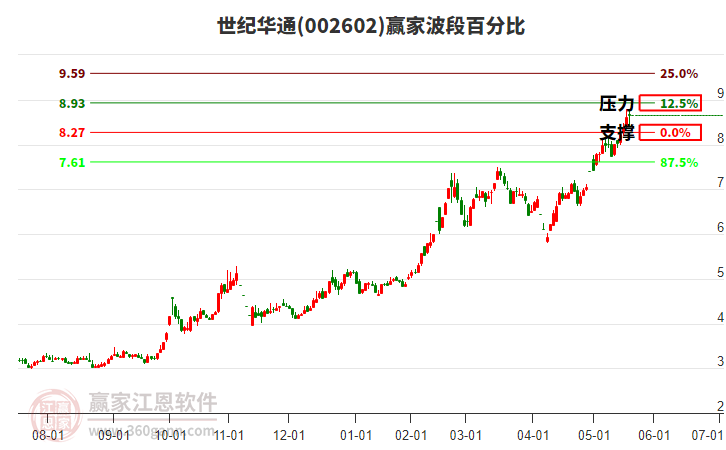 002602世紀(jì)華通贏家波段百分比工具