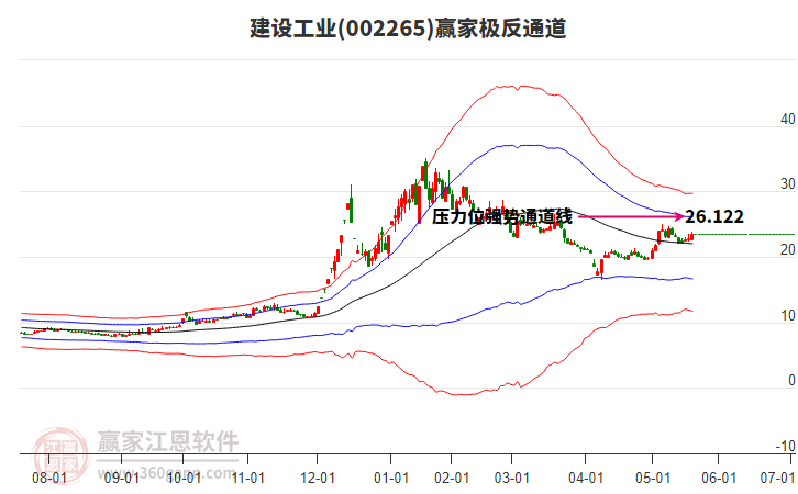 002265建設(shè)工業(yè)贏家極反通道工具