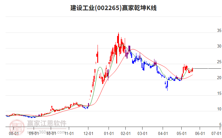 002265建設(shè)工業(yè)贏家乾坤K線工具