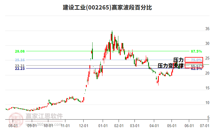 002265建設(shè)工業(yè)贏家波段百分比工具