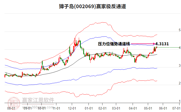 002069獐子島贏家極反通道工具 002069獐子島贏家極反通道工具