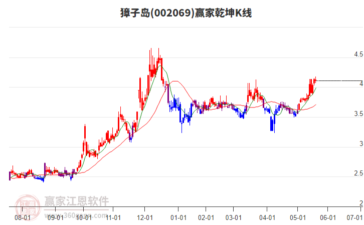 002069獐子島贏家乾坤K線工具 002069獐子島贏家乾坤K線工具