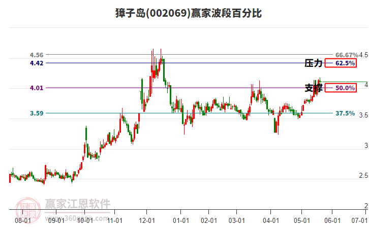 002069獐子島贏家波段百分比工具 002069獐子島贏家波段百分比工具