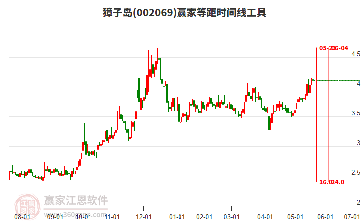 002069獐子島贏家等距時間周期線工具 002069獐子島贏家等距時間周期線工具