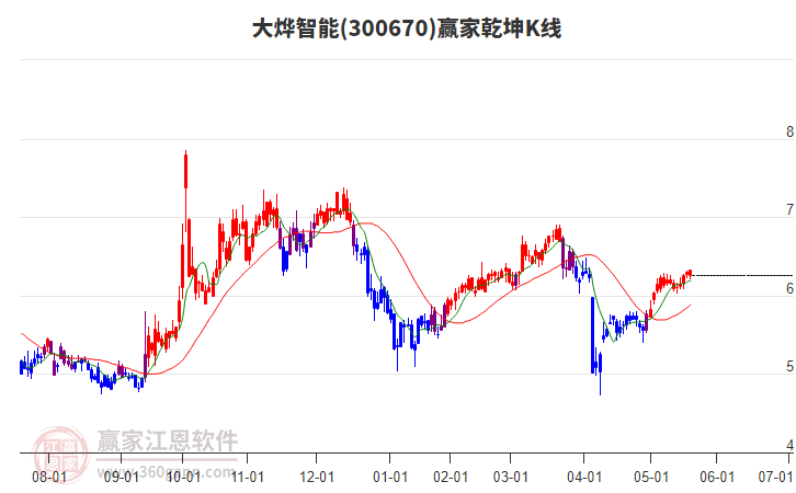 300670大燁智能贏家乾坤K線工具