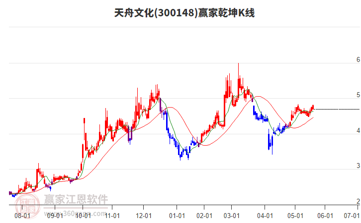 300148天舟文化贏家乾坤K線工具 300148天舟文化贏家乾坤K線工具