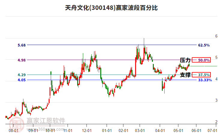 300148天舟文化贏家波段百分比工具 300148天舟文化贏家波段百分比工具