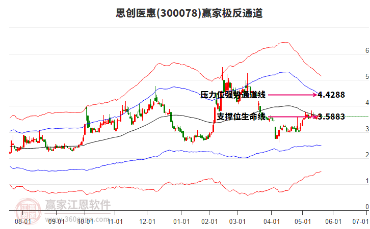 300078思創(chuàng)醫(yī)惠贏家極反通道工具