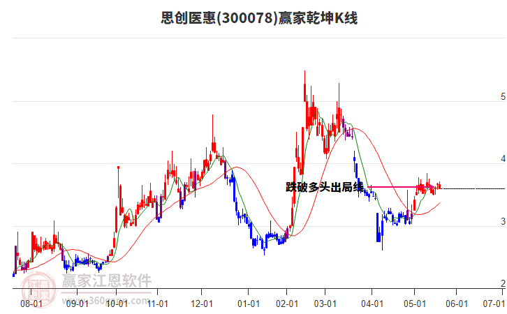 300078思創(chuàng)醫(yī)惠贏家乾坤K線工具