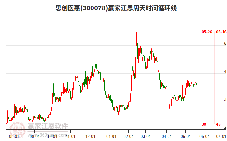 300078思創(chuàng)醫(yī)惠贏家江恩周天時間循環(huán)線工具