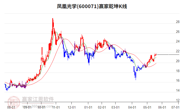 600071鳳凰光學(xué)贏家乾坤K線工具