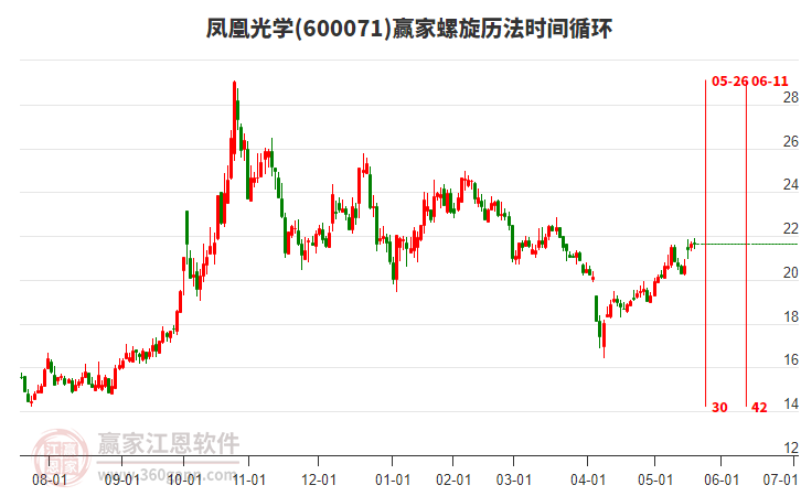 600071鳳凰光學(xué)贏家螺旋歷法時(shí)間循環(huán)工具