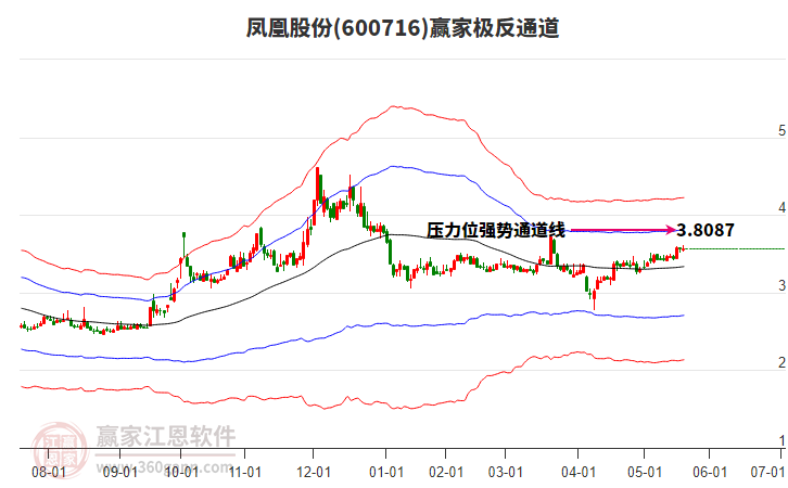 600716鳳凰股份贏家極反通道工具