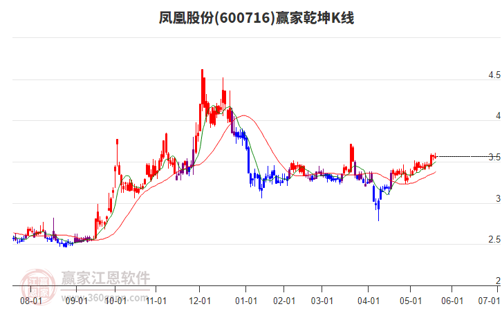 600716鳳凰股份贏家乾坤K線工具