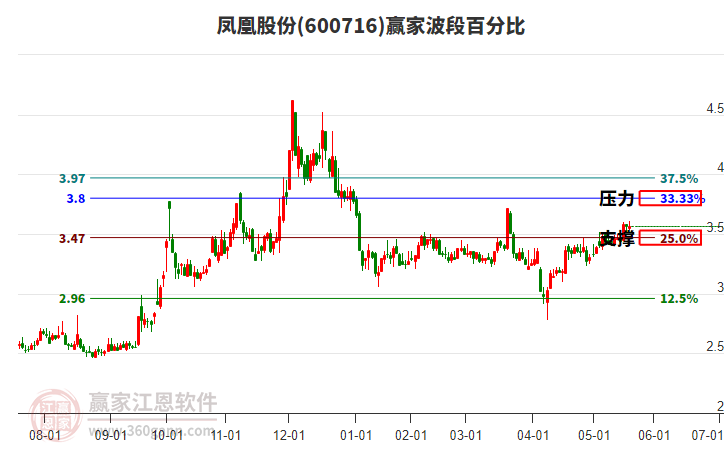 600716鳳凰股份贏家波段百分比工具
