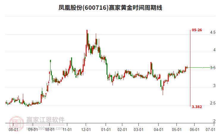 600716鳳凰股份贏家黃金時(shí)間周期線工具