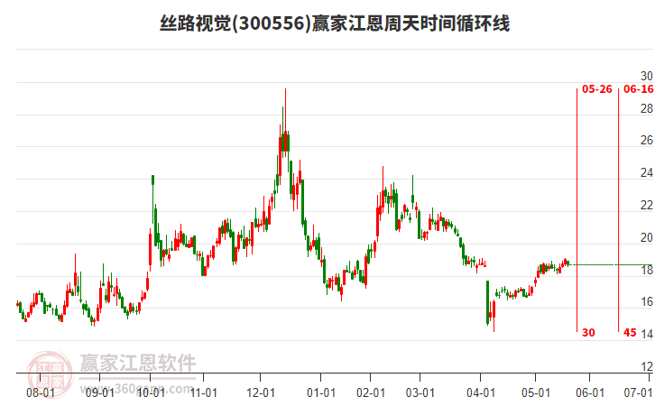 300556絲路視覺贏家江恩周天時(shí)間循環(huán)線工具